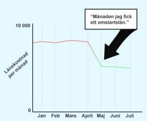 Linjediagram som visar en lägre månadskostnad efter att ett omstartslån börjat användas